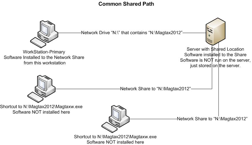 Magtax_NetworkConfig_CommonPath