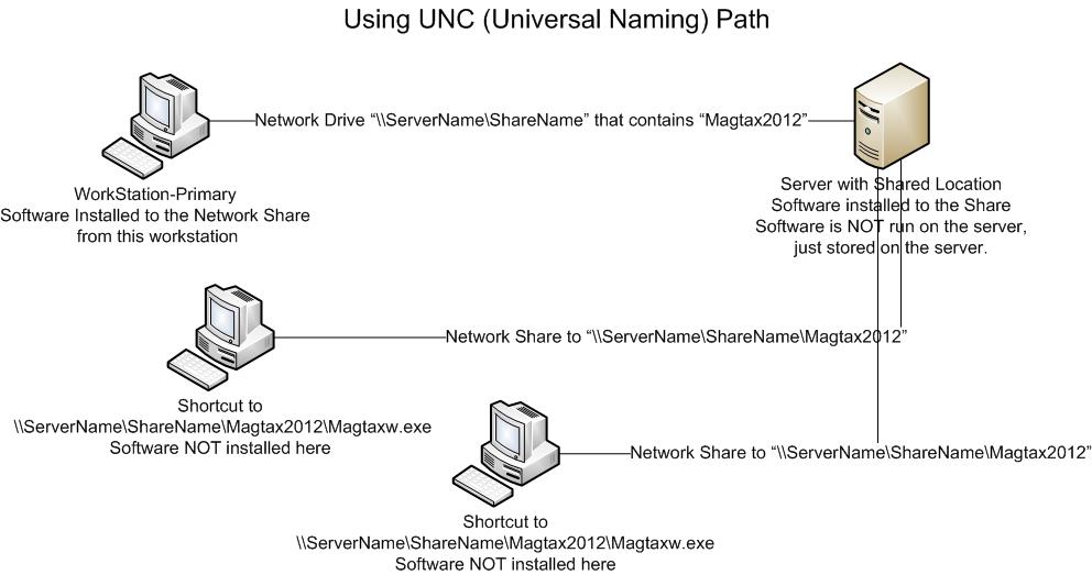 Magtax_NetworkConfig_UNC